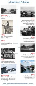 Fishtown Timeline